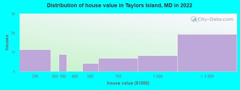 Distribution of house value in Taylors Island, MD in 2022