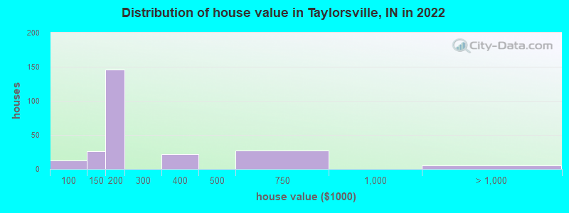 Distribution of house value in Taylorsville, IN in 2019