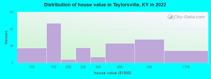 Distribution of house value in Taylorsville, KY in 2022