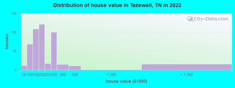 Distribution of house value in Tazewell, TN in 2022