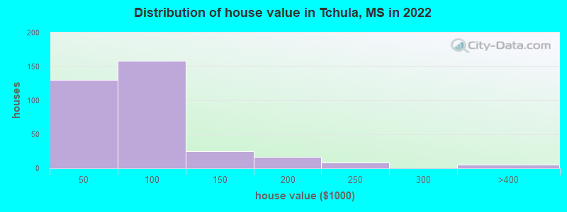 Distribution of house value in Tchula, MS in 2022