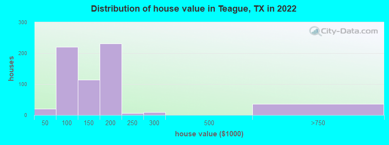 Distribution of house value in Teague, TX in 2022