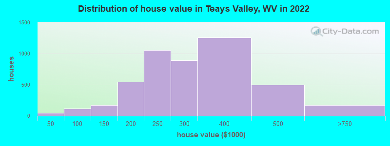 Distribution of house value in Teays Valley, WV in 2022