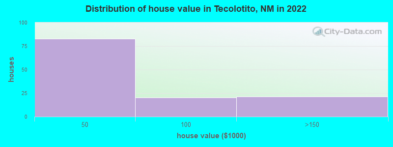 Distribution of house value in Tecolotito, NM in 2022