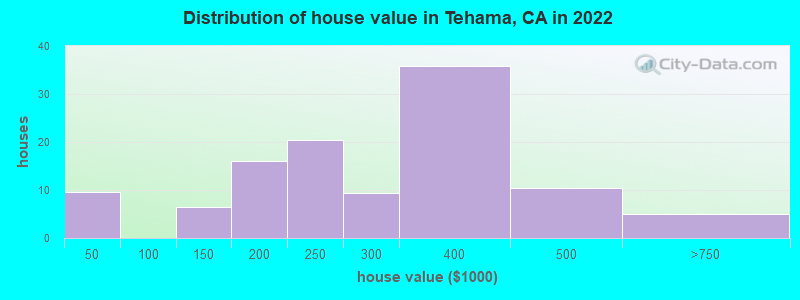 Distribution of house value in Tehama, CA in 2022