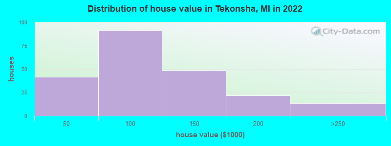 Distribution of house value in Tekonsha, MI in 2022