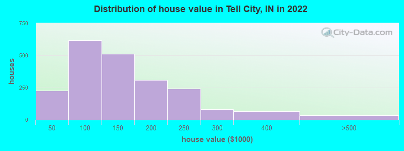 Distribution of house value in Tell City, IN in 2022