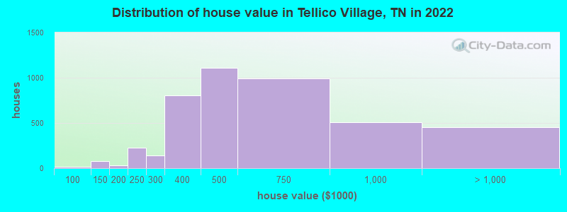 Distribution of house value in Tellico Village, TN in 2022