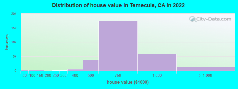 Distribution of house value in Temecula, CA in 2022