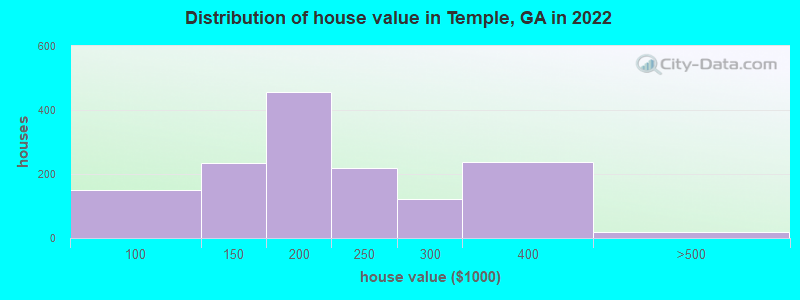 Distribution of house value in Temple, GA in 2021