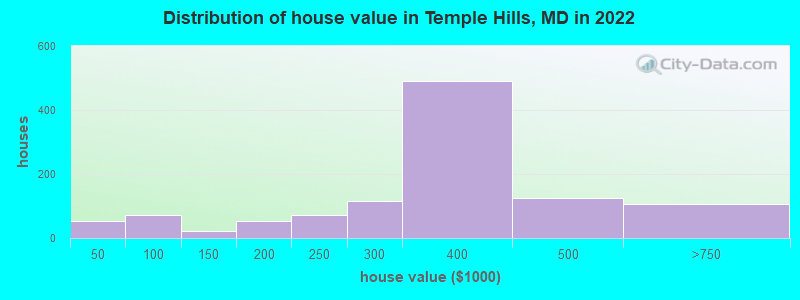 Distribution of house value in Temple Hills, MD in 2022