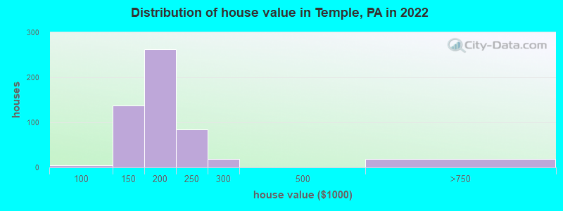 Distribution of house value in Temple, PA in 2022