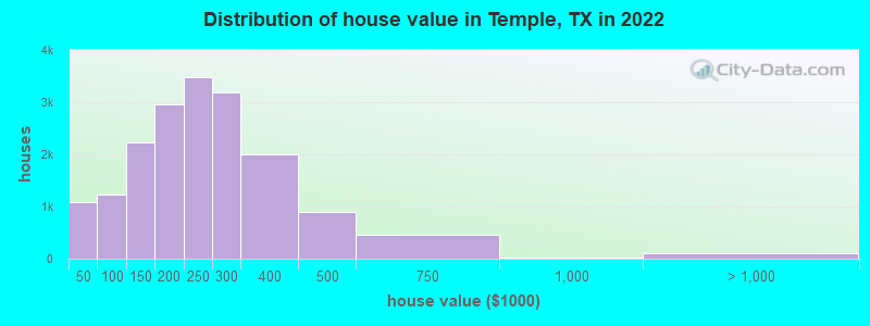 Distribution of house value in Temple, TX in 2021