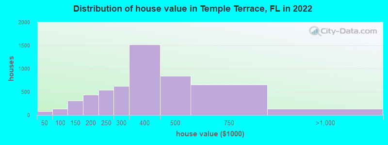 Distribution of house value in Temple Terrace, FL in 2021