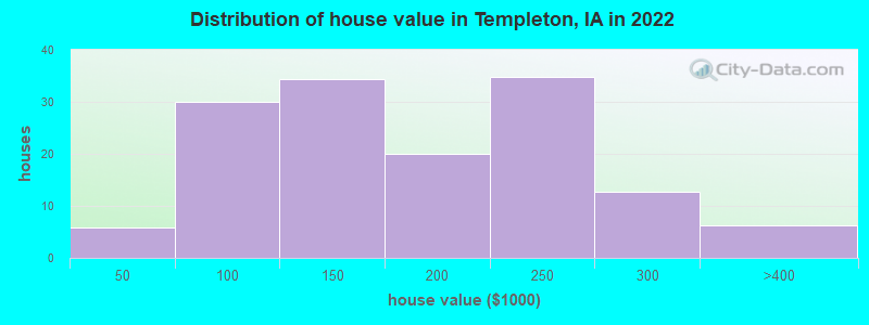 Distribution of house value in Templeton, IA in 2022