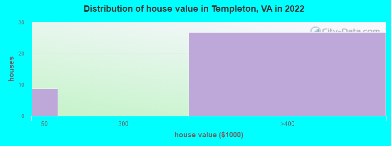 Distribution of house value in Templeton, VA in 2022
