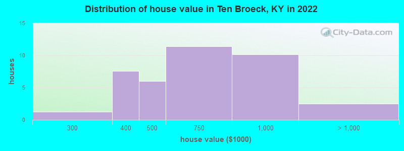 Distribution of house value in Ten Broeck, KY in 2022