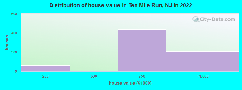 Distribution of house value in Ten Mile Run, NJ in 2022