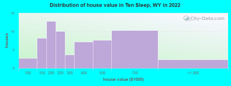 Distribution of house value in Ten Sleep, WY in 2022