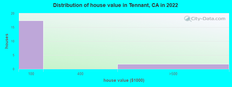 Distribution of house value in Tennant, CA in 2022