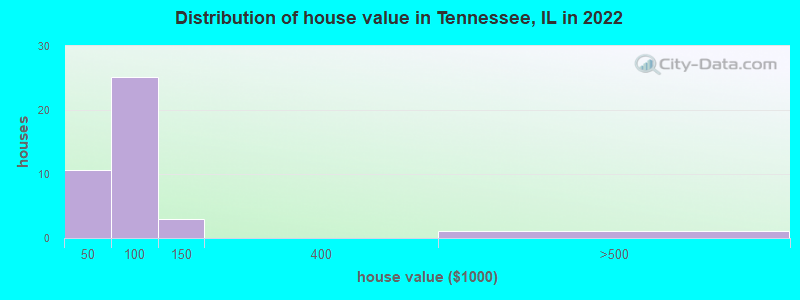 Distribution of house value in Tennessee, IL in 2022