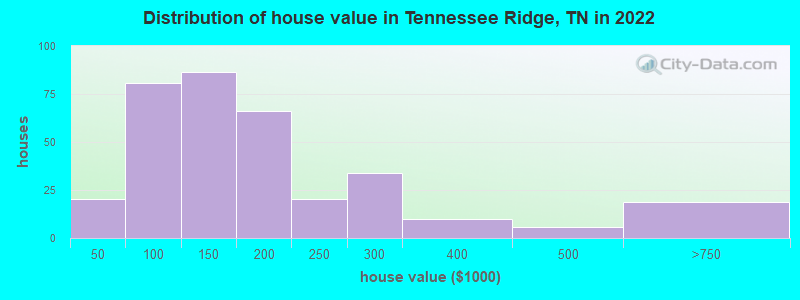 Distribution of house value in Tennessee Ridge, TN in 2022