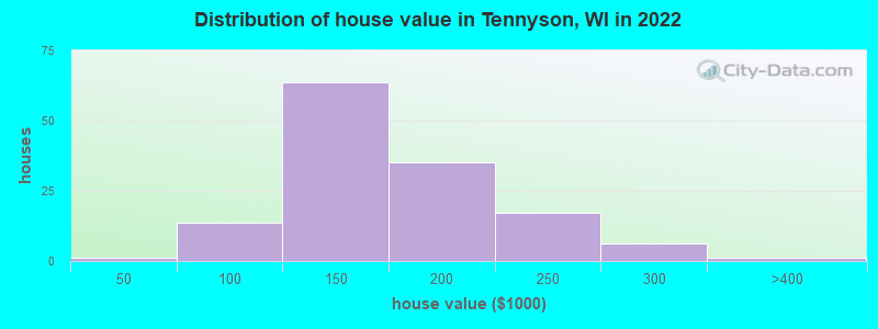 Distribution of house value in Tennyson, WI in 2022