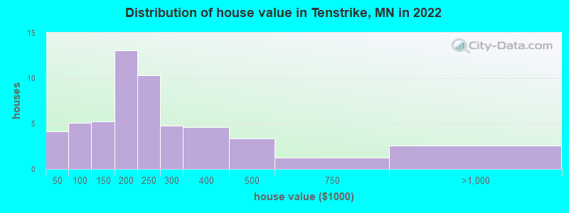Distribution of house value in Tenstrike, MN in 2022