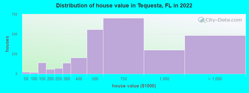 Distribution of house value in Tequesta, FL in 2019