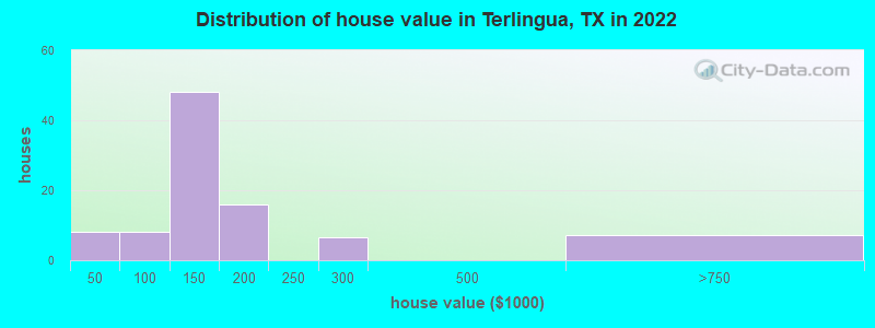 Distribution of house value in Terlingua, TX in 2022
