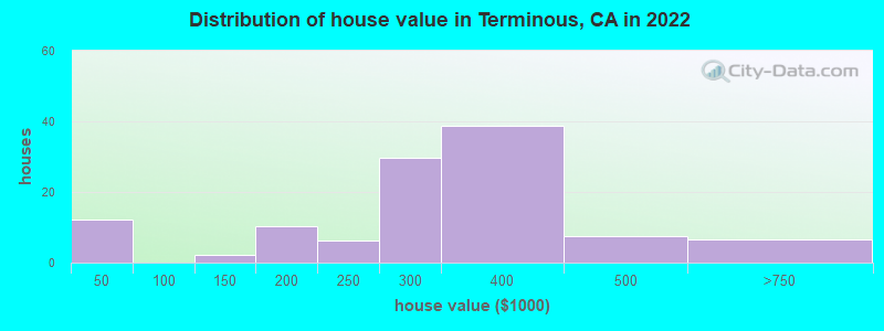 Distribution of house value in Terminous, CA in 2022