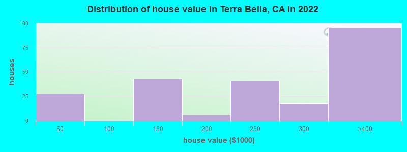 Distribution of house value in Terra Bella, CA in 2022