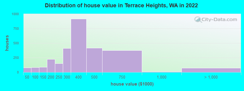 Distribution of house value in Terrace Heights, WA in 2021