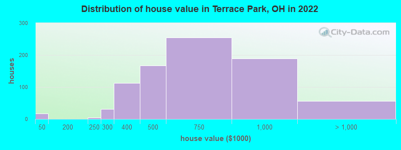 Distribution of house value in Terrace Park, OH in 2022