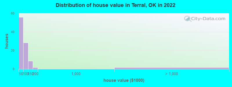 Distribution of house value in Terral, OK in 2022