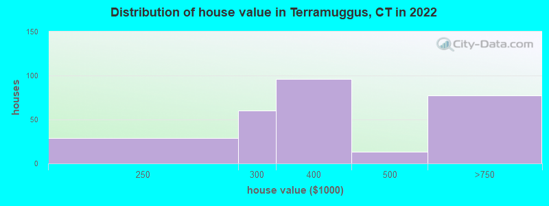 Distribution of house value in Terramuggus, CT in 2022