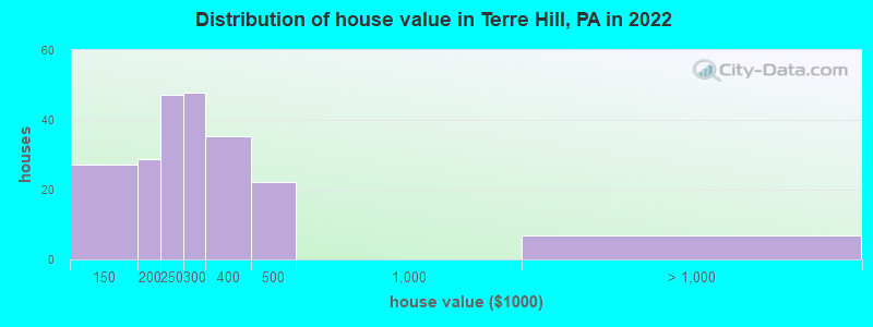 Distribution of house value in Terre Hill, PA in 2022