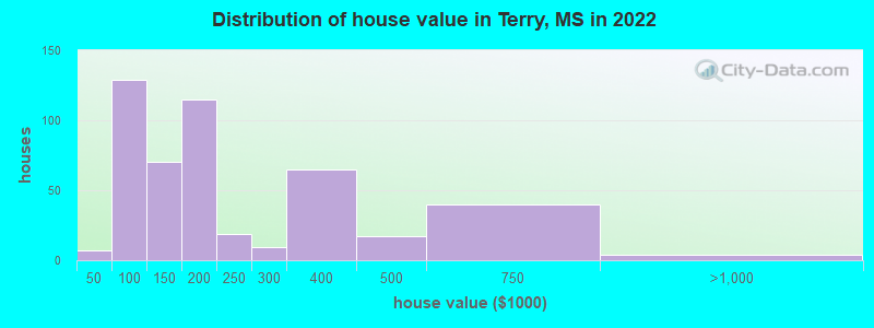 Distribution of house value in Terry, MS in 2022