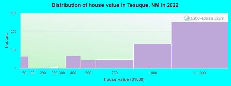 Distribution of house value in Tesuque, NM in 2022