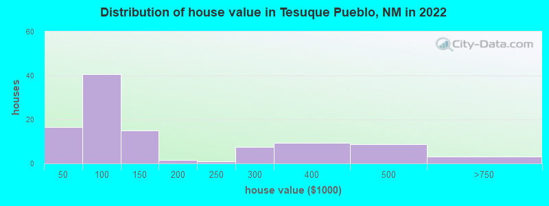 Distribution of house value in Tesuque Pueblo, NM in 2022