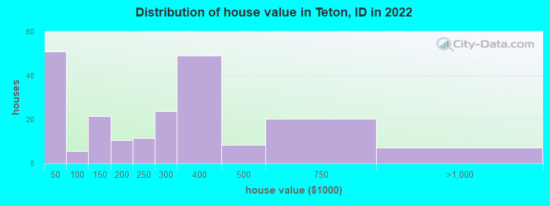 Distribution of house value in Teton, ID in 2022