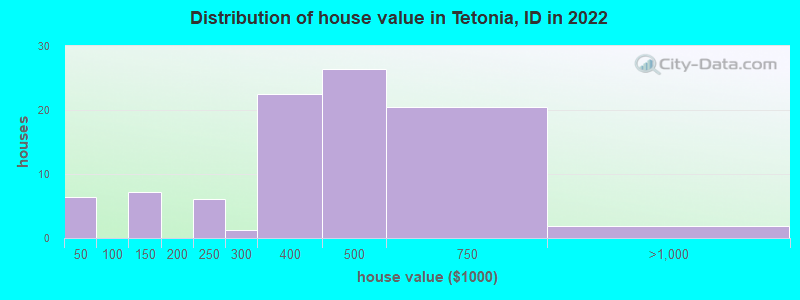 Distribution of house value in Tetonia, ID in 2022