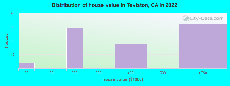Distribution of house value in Teviston, CA in 2021