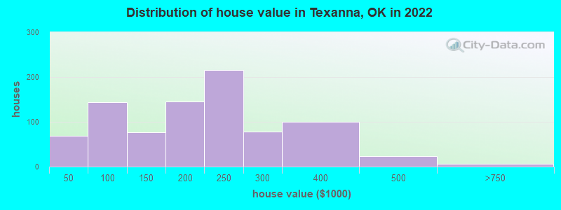 Distribution of house value in Texanna, OK in 2022