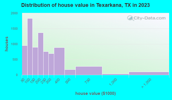 Texarkana Texas Tx 75501 Profile Population Maps Real Estate