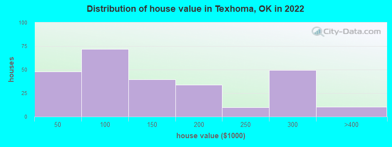 Distribution of house value in Texhoma, OK in 2022