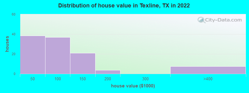 Distribution of house value in Texline, TX in 2022