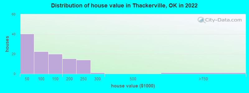 Distribution of house value in Thackerville, OK in 2019