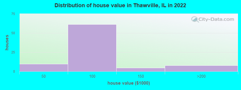 Distribution of house value in Thawville, IL in 2022