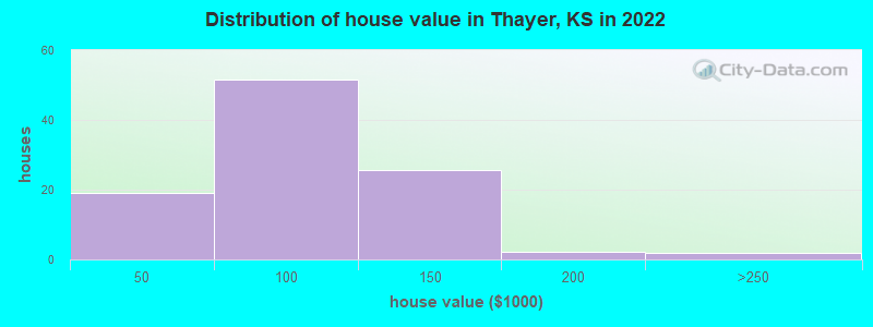 Distribution of house value in Thayer, KS in 2022